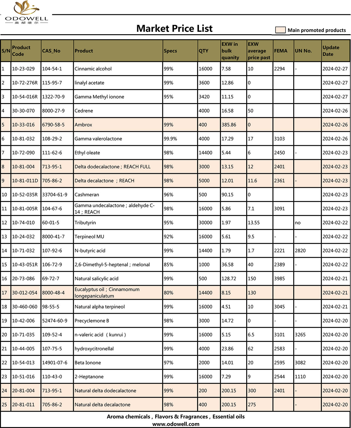 Odowell-Market-price-list-2024.2.28