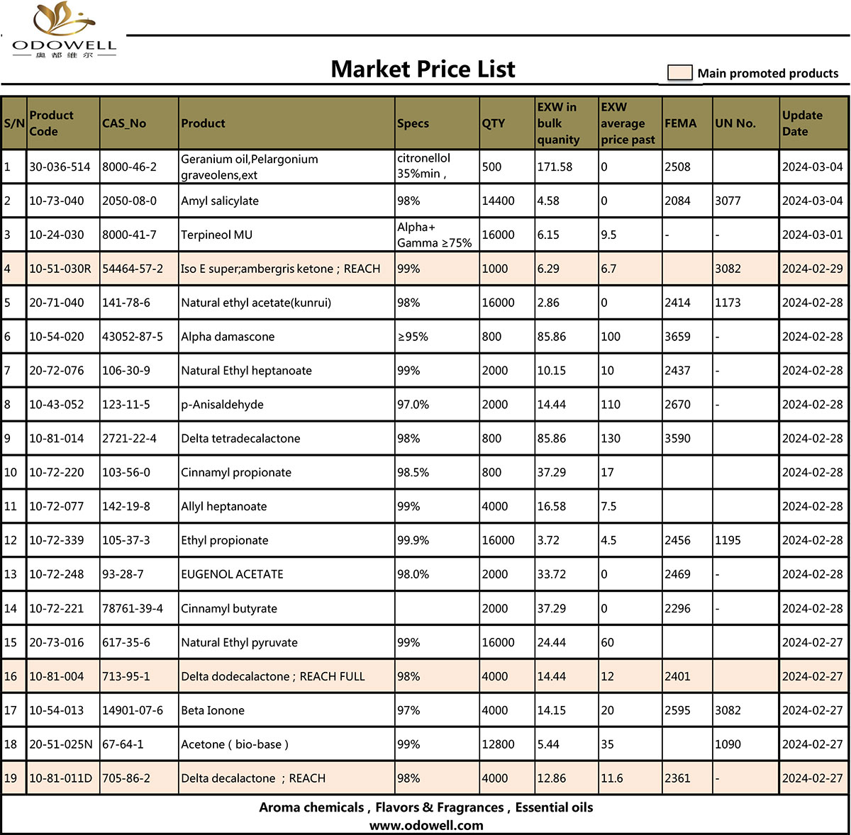 Odowell-Market-price-list-2024.3.5