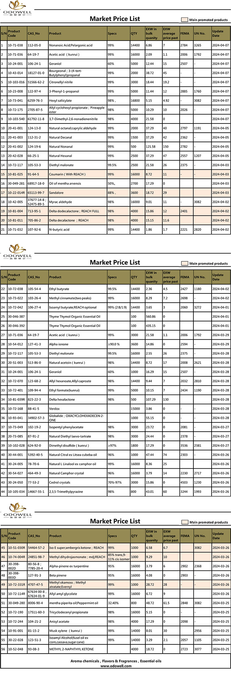 Odowell-Market Price List-2024.3.25-4.7 اپ ڈیٹ