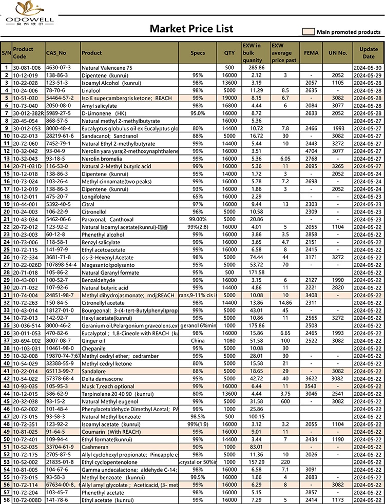 Odowell-Market Price List-2024.5.15-5.30 اپ ڈیٹ