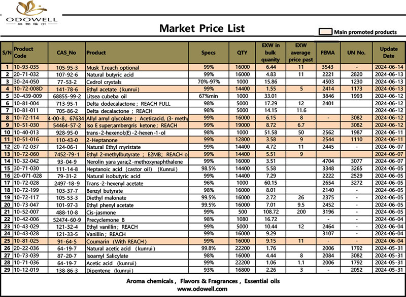 Odowell-Market-price-list-2024.5