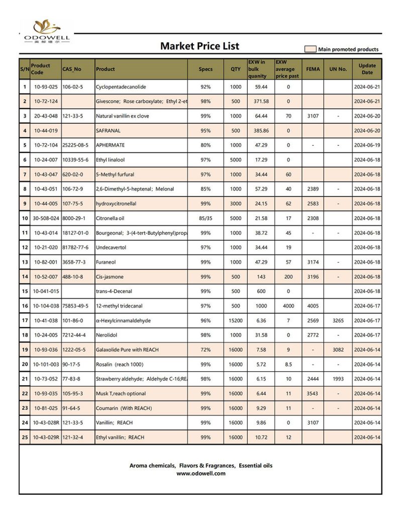 Odowell-Market Price List-2024.6.14-6.21 اپ ڈیٹ