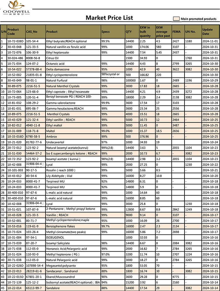 اوڈویل مارکیٹ کی قیمت فہرست -2024.10.11-11.01 تاریخ کے مطابق تازہ کاری