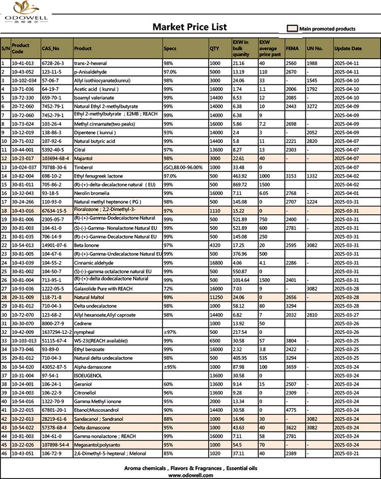 اوڈویل مارکیٹ کی قیمت فہرست -2025.3.21-2025.04.11 تاریخ کے مطابق تازہ کاری