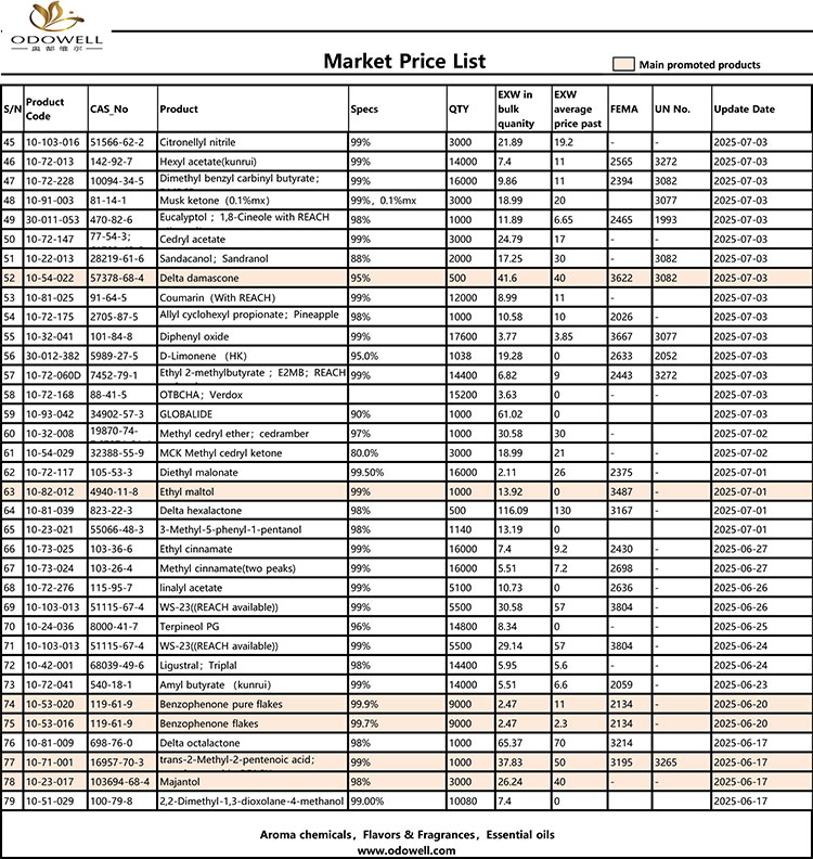 اوڈویل مارکیٹ قیمت کی فہرست -2025.6.14-2025.07.25