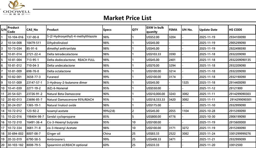 اوڈویل مارکیٹ کی قیمت کی فہرست -2025.10.25-2025.11.25