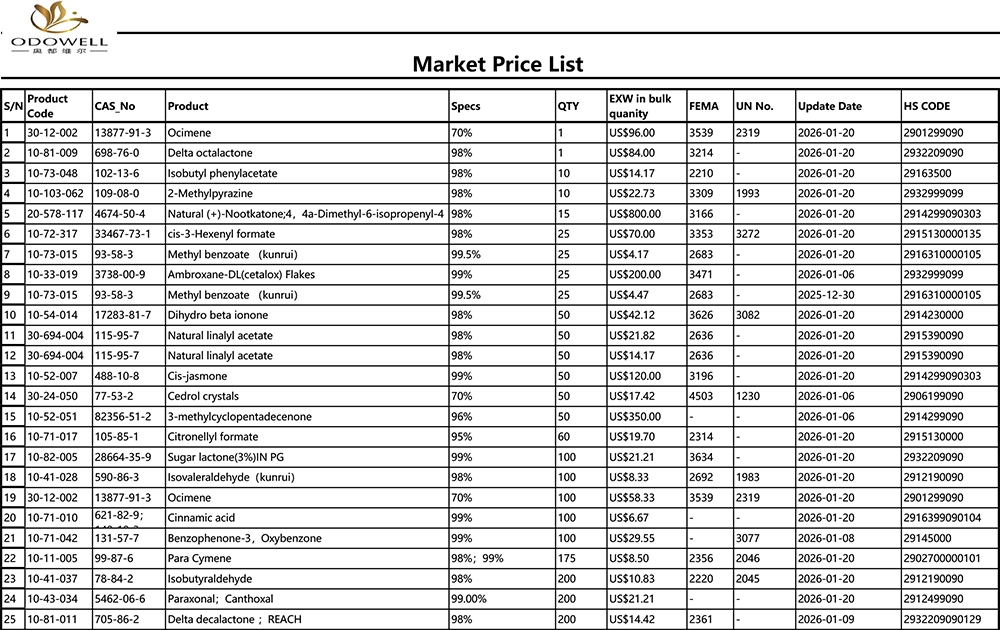 اوڈویل مارکیٹ قیمت کی فہرست -2025.12.27-2026.1.22